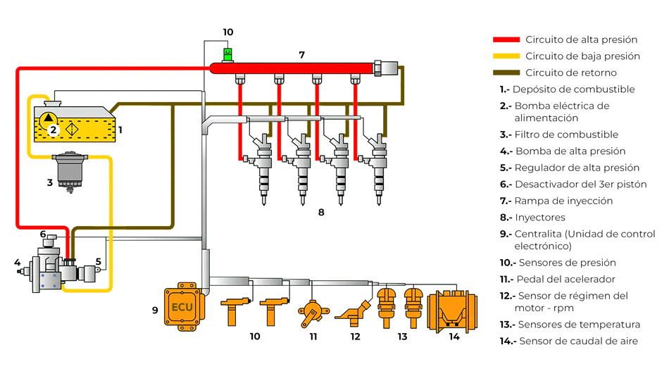 Circuito Common Rail