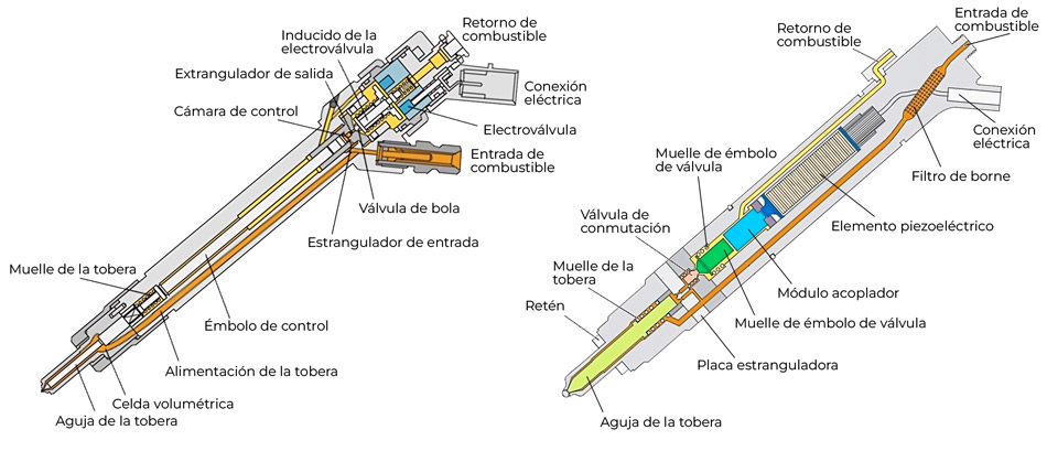 Partes de los inyectores
